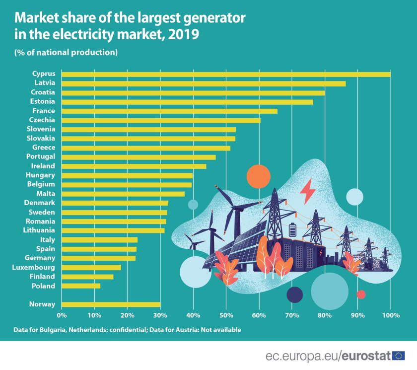 market share largest electricity producers eurostat