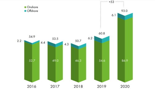 new wind power jump 53% last year record 93 GW
