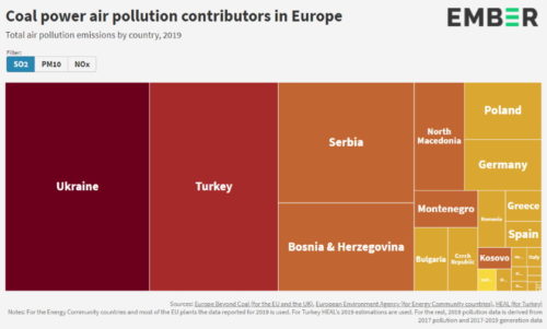 Balkan countries are source most SO2 emissions Europe