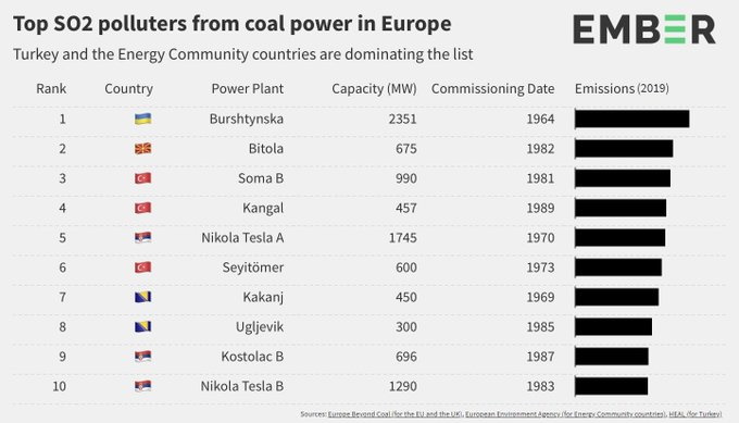 Balkan countries source of most SO2 emissions Europe