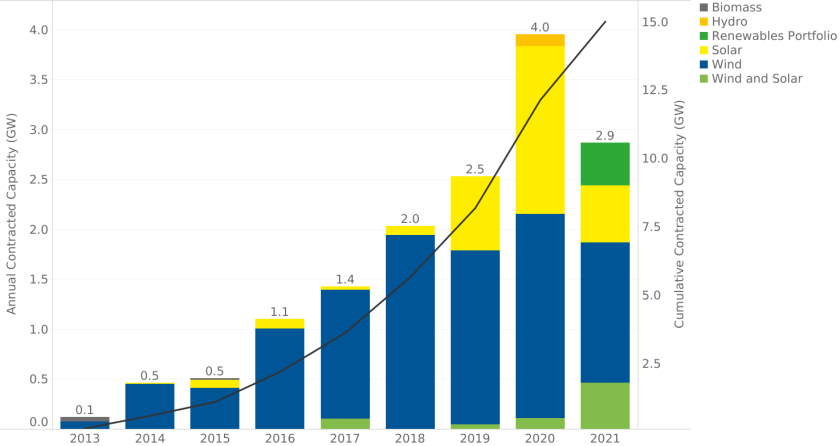 Corporate renewable PPAs heading toward another record year