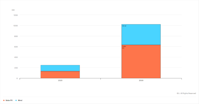 Green energy is key cutting global net emissions zero 2050