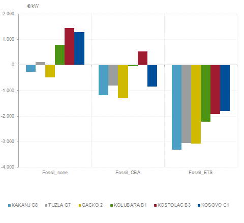 agora energiewende project Graph 2_Calculated net present values