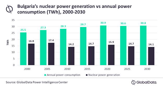 bulgaria nuclear power globaldata