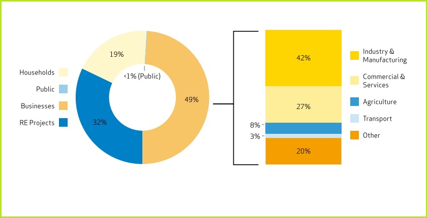 Green for Growth EUR 1 1 billion green finance
