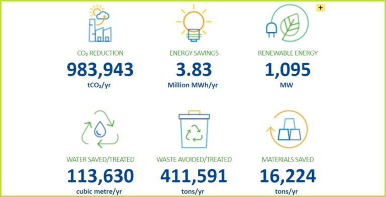 Green for Growth Fund attracts EUR 135 million in green finance in 2020