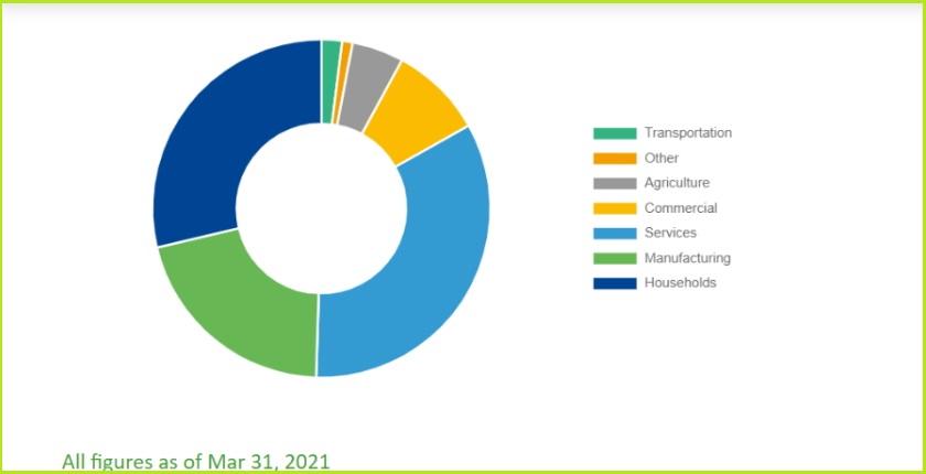 Green for Growth Fund delivers EUR 1 1 billion green finance