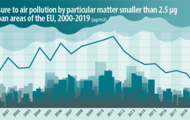 air pollution pm2.5 eurostat