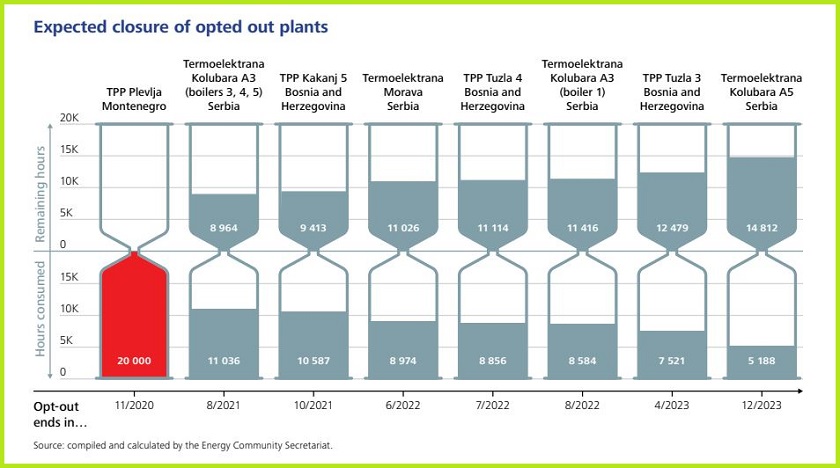 energy transition serbia kolubara b coal power plants shutdown