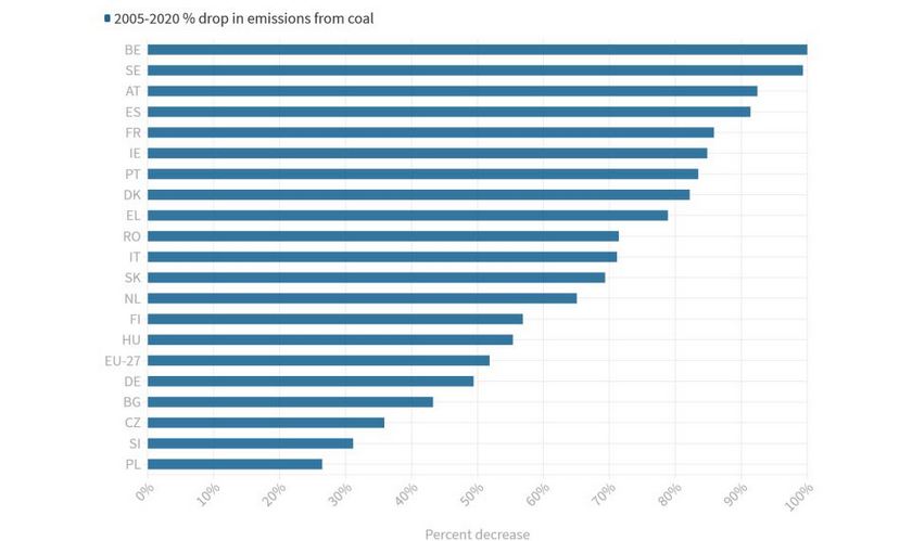 coal-emission-drop-eu