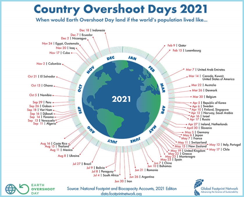 earth overshoot day 2021 countries list