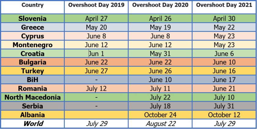 earth overshoot day 2021 western balkans