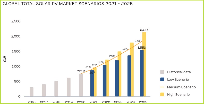 global solar power sector scenarios solarpower europe