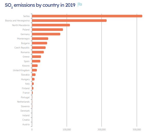 so2-emissions-eu-western-balkans