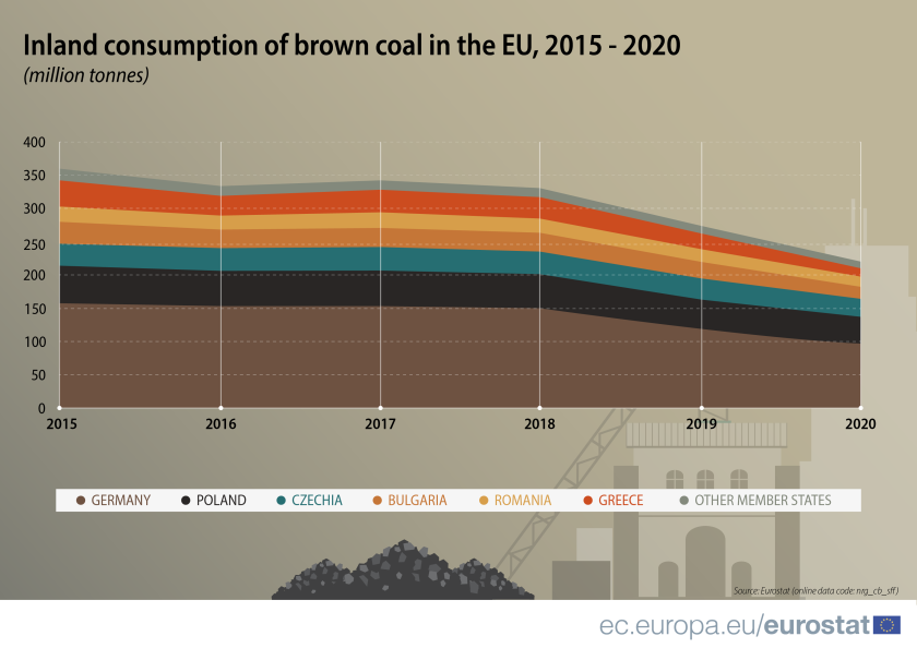 Brown coal production and consumption