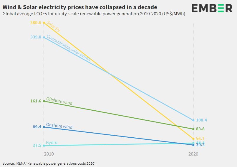 EU solar power new record 2021