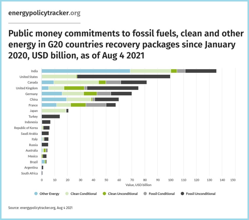 G20 countries fossil fuels renewables subsidies