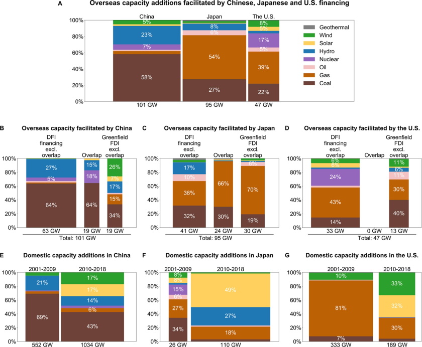 Most of bilateral financing done by China, Japan, US ended in fossil fuels power plants