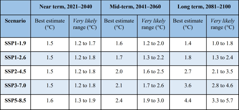 UN IPCC Global warming 1.5 degrees by 2040