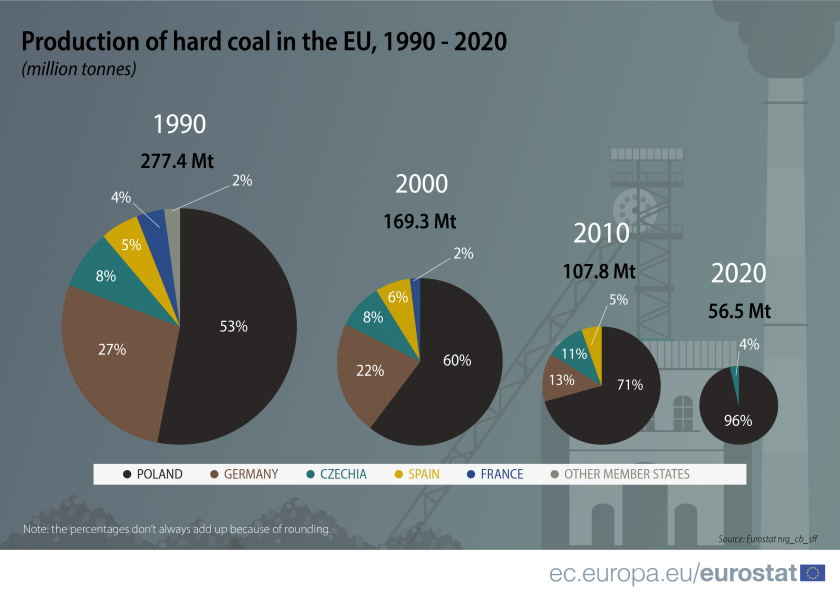 hard coal production and consumption