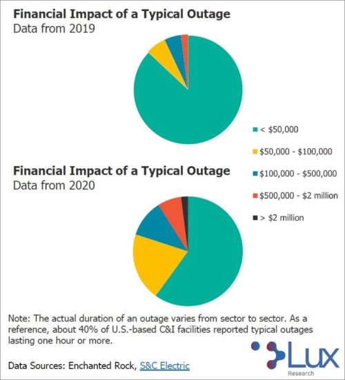 On site power plants decarbonization of industry