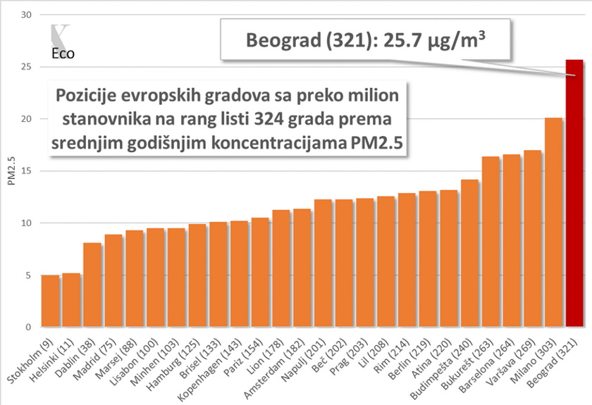 air-pollution-belgrade-eu-pm