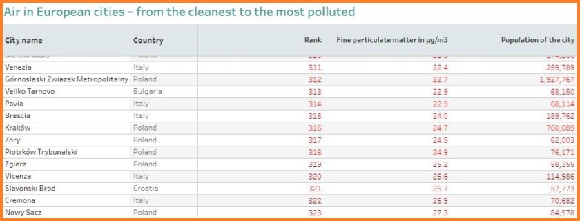 air-pollution-belgrade-serbia-eu-pm