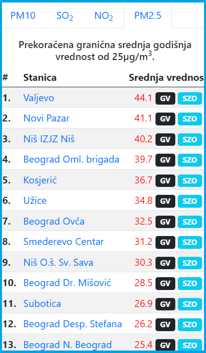 air-pollution-xeco-app-serbia-pm