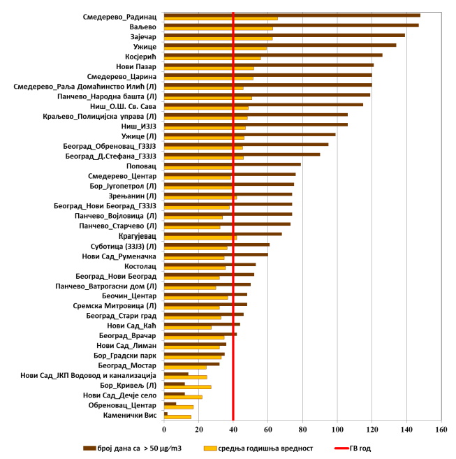 report on the state of air quality 2020 serbia pm10 serbia eu