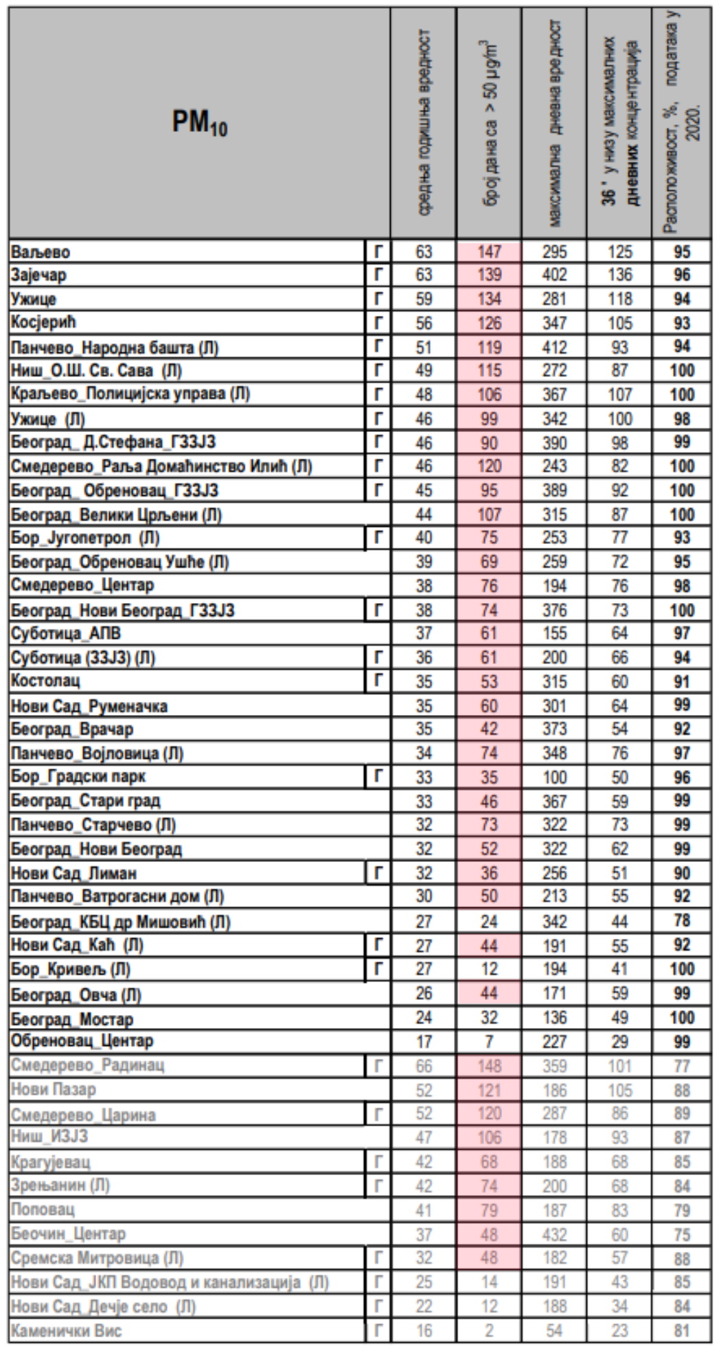 report on the state of air quality 2020 serbia pm10