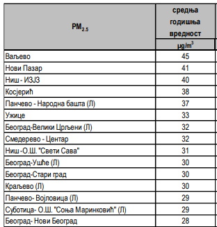 report on the state of air quality 2020 serbia pm2.5