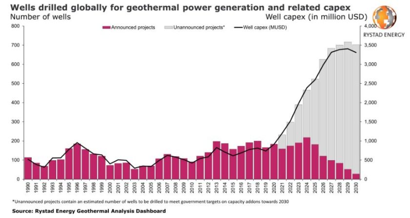 rystad-geothermal-power-projects