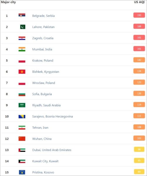 Belgrade tops air pollution chart Zagreb Sarajevo Prishtina Skopje Sofia
