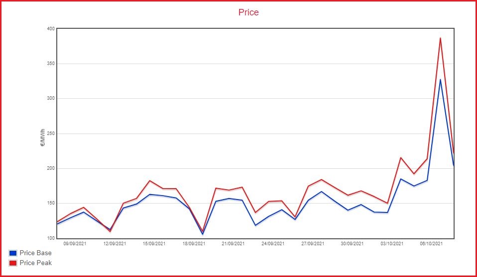 Electricity prices rockets 80 percent just in one day - from EUR 180 to EUR 320 seepex