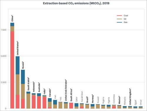 Energy transition fossil fuel production grow 2040