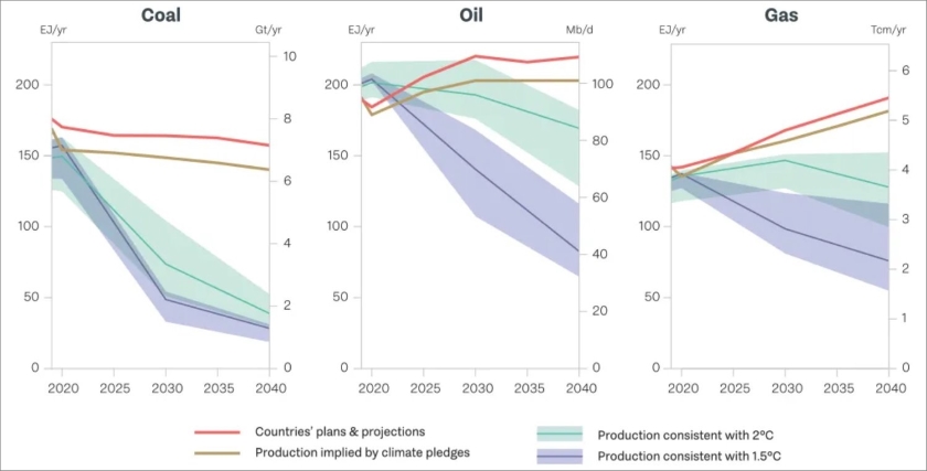 Reality energy transition fossil fuel production grow 2040