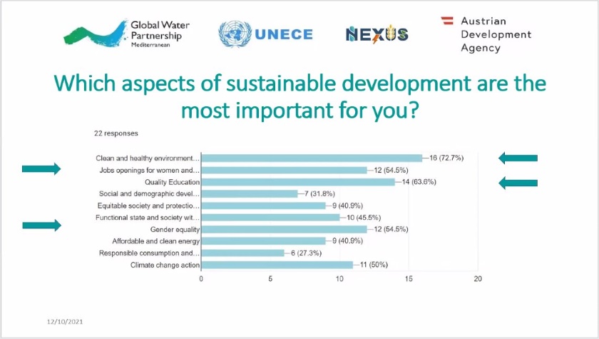Women empowerment crucial for sustainable development Drin river