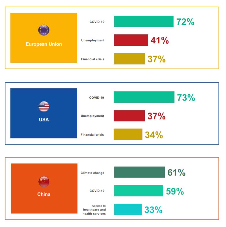 EIB survey climate change biggest challenges of 21 century