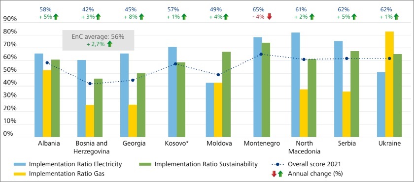 Energy Community Secretariat Energy transition slows in Western Balkans