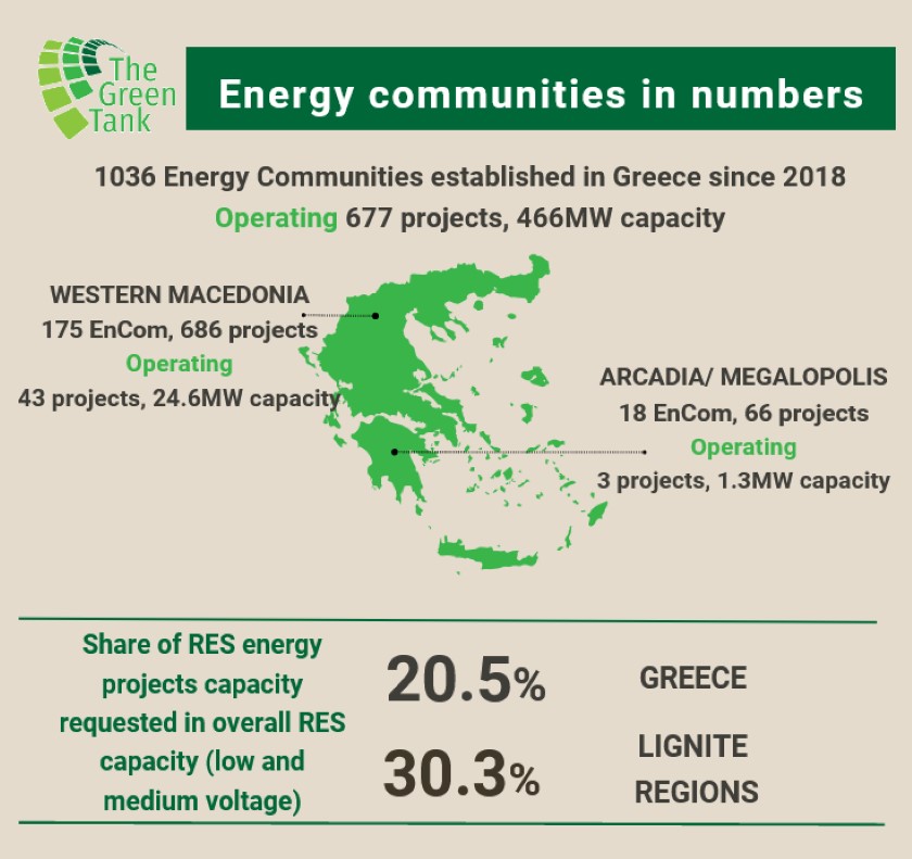 Energy communities are strong factor decarbonizing Greece coal regions