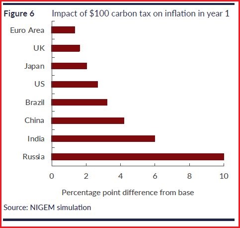 carbon price USD 100 carbon pricing impact inflation