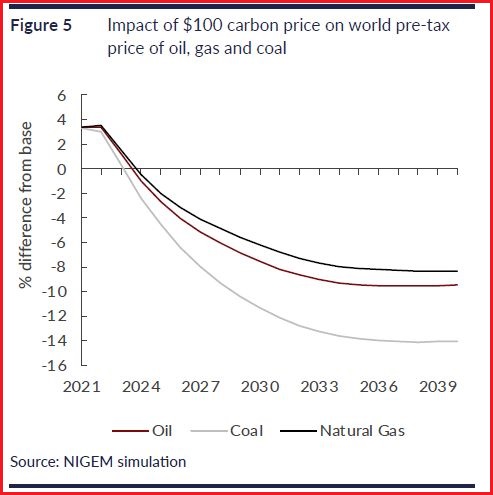 carbon price USD 100 carbon pricing impact oil gas coal