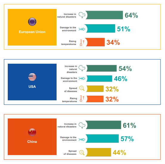 top 3 climate change concerns eib survey