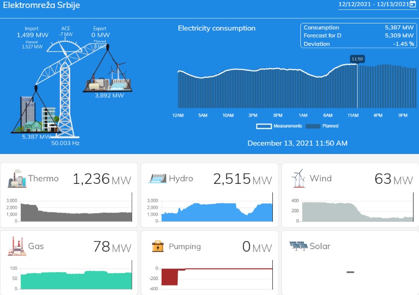 Serbia importing over 25 electricity outages snow