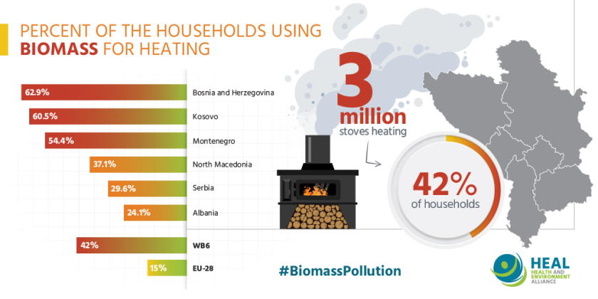 Biomass main sources air pollution Western Balkans