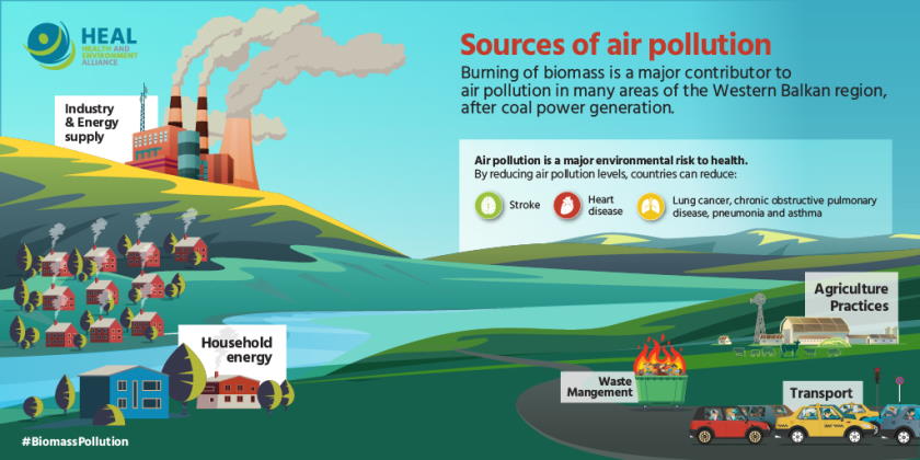 HEAL Biomass sources air pollution Western Balkans