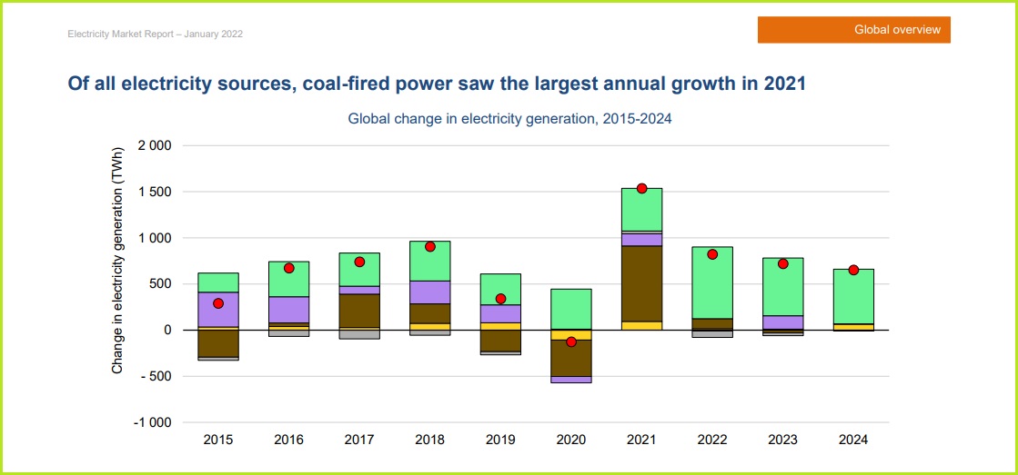 iea report global change in electricity sources