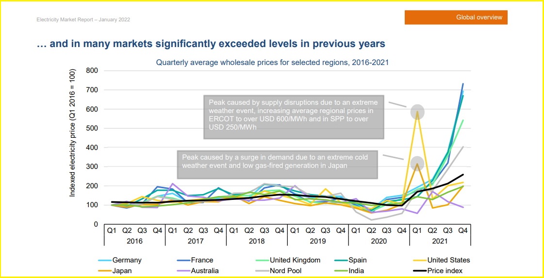 iea report global change in wholesale electricity prices