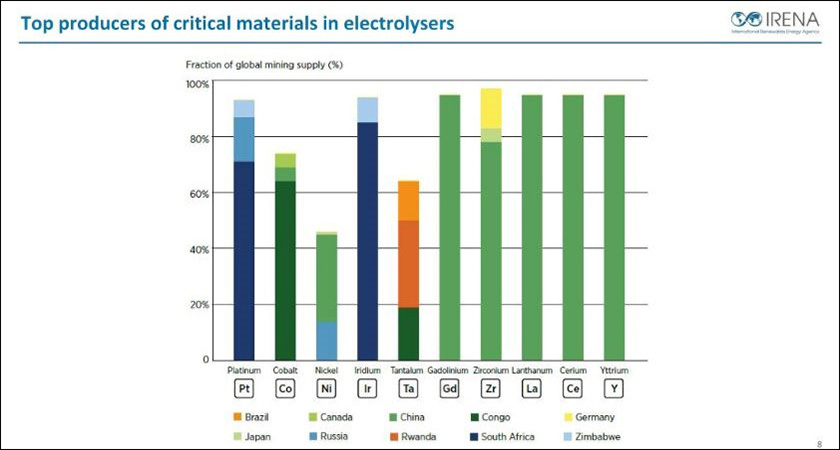 Expansion of green hydrogen changes geopolitical relations