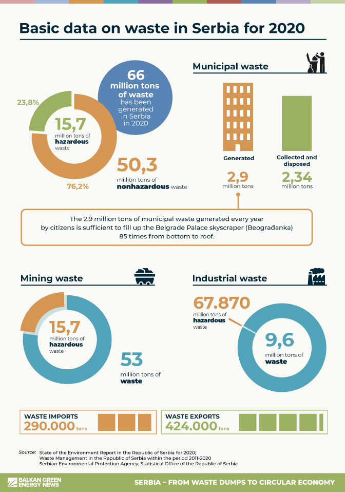 Basic data on waste in Serbia in 2020